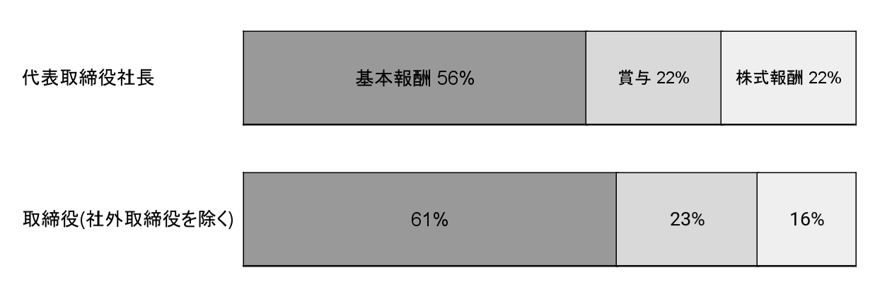 チャート