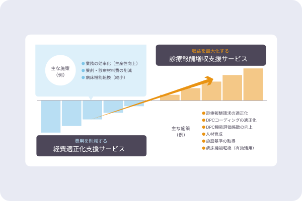 伴走型収支改善支援